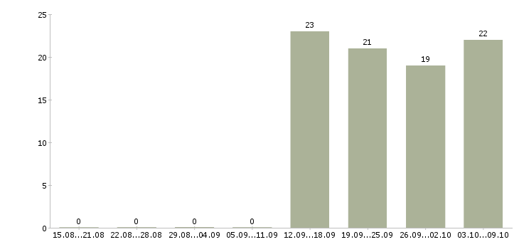 Работа специалист в отдел по продажам в Абакане - Число вакансий в Абакане по специальности специалист в отдел по продажам за 2 месяца
