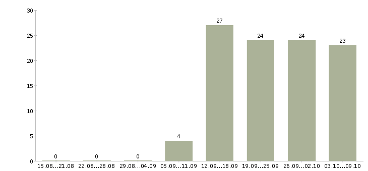 Работа специалист по заработной плате в Абакане - Число вакансий в Абакане по специальности специалист по заработной плате за 2 месяца