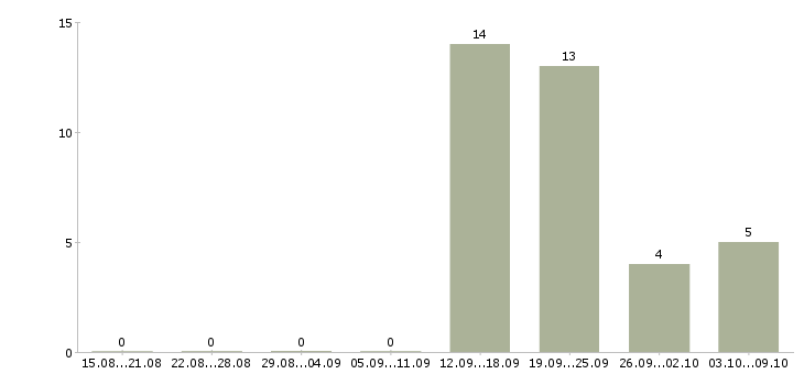 Работа охранник на объект в Балашихе - Число вакансий в Балашихе по специальности охранник на объект за 2 месяца