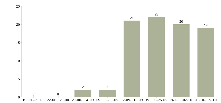 Работа специалист по работе с информацией в Белгороде - Число вакансий в Белгороде по специальности специалист по работе с информацией за 2 месяца