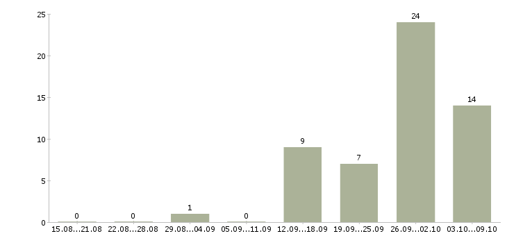 Работа оператор на удаленную работу в Брянске - Число вакансий в Брянске по специальности оператор на удаленную работу за 2 месяца