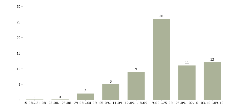 Работа руководитель корпоративных продаж в Владивостоке - Число вакансий в Владивостоке по специальности руководитель корпоративных продаж за 2 месяца