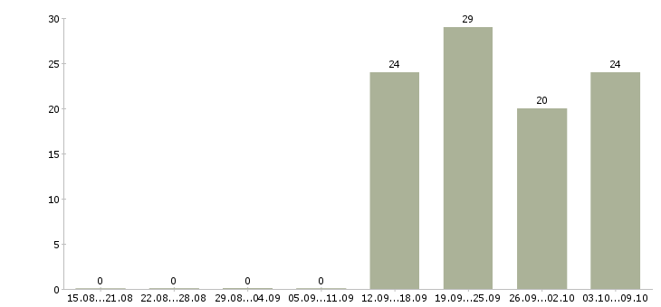 Работа официальный представитель компании в Владикавказе - Число вакансий в Владикавказе по специальности официальный представитель компании за 2 месяца