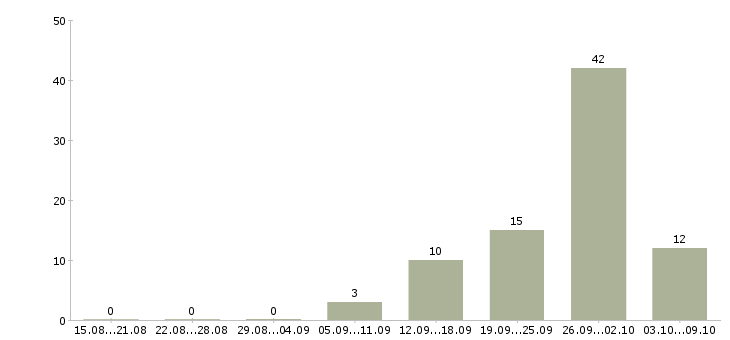 Работа менеджер по встречам в Владимире - Число вакансий в Владимире по специальности менеджер по встречам за 2 месяца