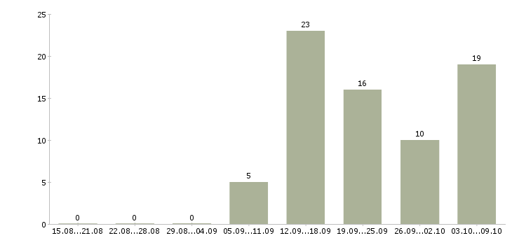 Работа банковский специалист в Волгограде - Число вакансий в Волгограде по специальности банковский специалист за 2 месяца