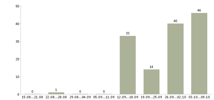 Работа без опыта обучение бесплатно в Волгограде - Число вакансий в Волгограде по специальности без опыта обучение бесплатно за 2 месяца
