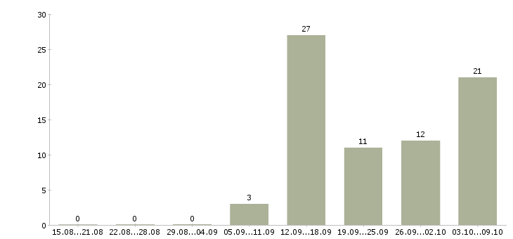 Работа специалист на удаленную работу в Волгограде - Число вакансий в Волгограде по специальности специалист на удаленную работу за 2 месяца