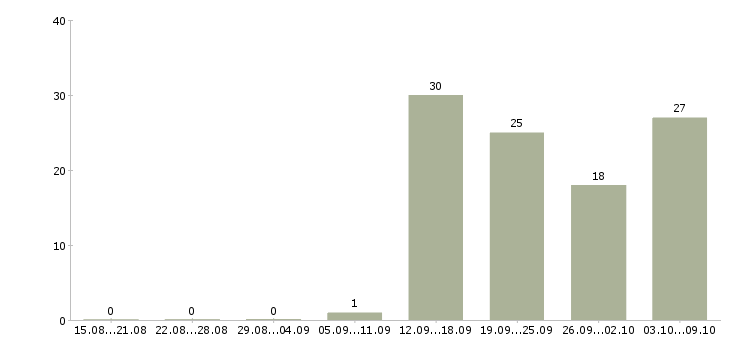 Работа упаковщик с проживанием в Волгограде - Число вакансий в Волгограде по специальности упаковщик с проживанием за 2 месяца