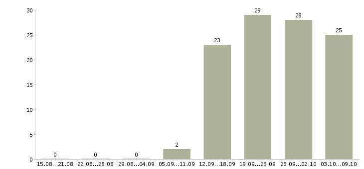 Работа специалист по развитию продаж в Воронеже - Число вакансий в Воронеже по специальности специалист по развитию продаж за 2 месяца