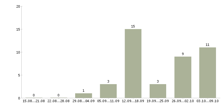 Работа упаковщики вахтовым методом в Воронеже - Число вакансий в Воронеже по специальности упаковщики вахтовым методом за 2 месяца