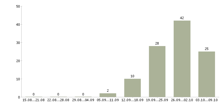 Работа продавец подработка в Екатеринбурге - Число вакансий в Екатеринбурге по специальности продавец подработка за 2 месяца