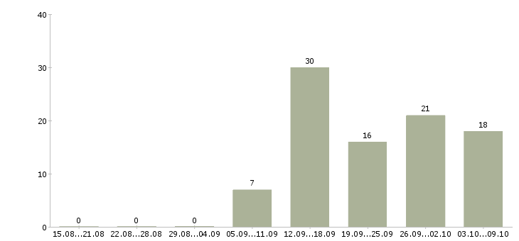 Работа сотрудник в отдел персонала в Екатеринбурге - Число вакансий в Екатеринбурге по специальности сотрудник в отдел персонала за 2 месяца
