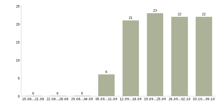 Работа сотрудник товаровед в Екатеринбурге - Число вакансий в Екатеринбурге по специальности сотрудник товаровед за 2 месяца