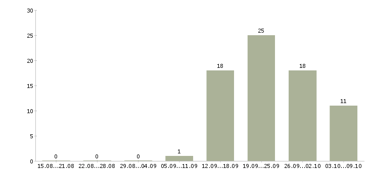 Работа менеджер вахты в Иваново - Число вакансий в Иваново по специальности менеджер вахты за 2 месяца
