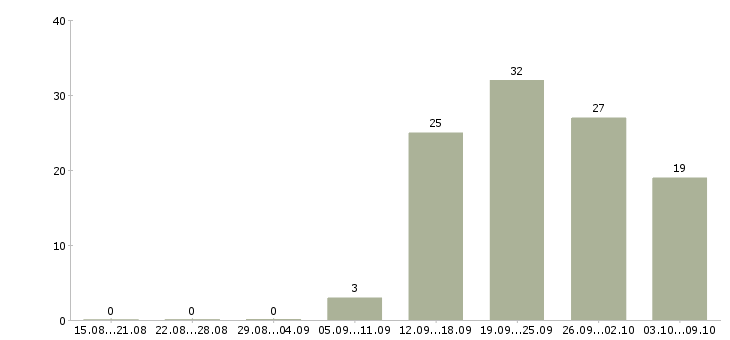 Работа офис менеджер с обучением в Ижевске - Число вакансий в Ижевске по специальности офис менеджер с обучением за 2 месяца