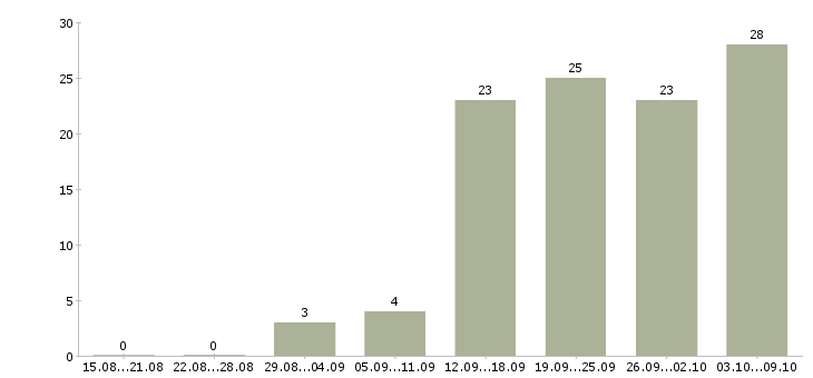 Работа сотрудник администратор в Иркутске - Число вакансий в Иркутске по специальности сотрудник администратор за 2 месяца