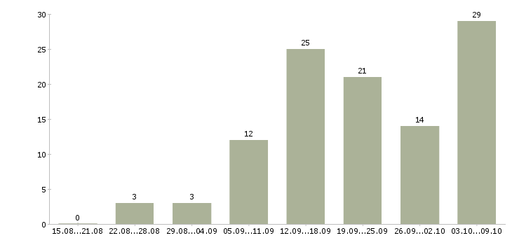 Работа требуется сотрудник на дому в Иркутске - Число вакансий в Иркутске по специальности требуется сотрудник на дому за 2 месяца