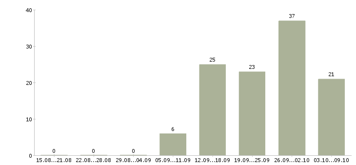 Работа для работы требуются люди в Казани - Число вакансий в Казани по специальности для работы требуются люди за 2 месяца