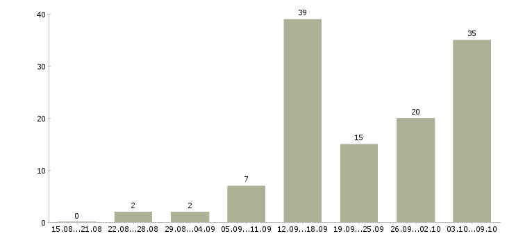 Работа доход дома в Казани - Число вакансий в Казани по специальности доход дома за 2 месяца