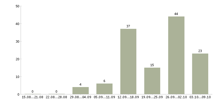 Работа в интернете без продаж в Калининграде - Число вакансий в Калининграде по специальности в интернете без продаж за 2 месяца