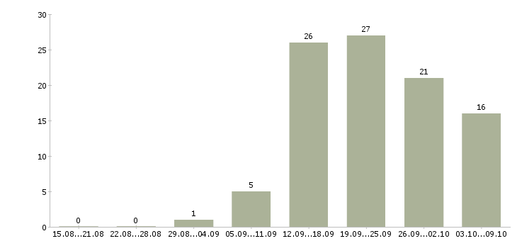 Работа менеджер по работе с организациями в Калуге - Число вакансий в Калуге по специальности менеджер по работе с организациями за 2 месяца