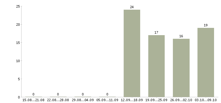 Работа специалист отдела обучения в Кирове - Число вакансий в Кирове по специальности специалист отдела обучения за 2 месяца