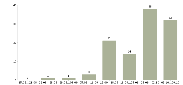 Работа сотрудник для работы в интернете в Коломне - Число вакансий в Коломне по специальности сотрудник для работы в интернете за 2 месяца