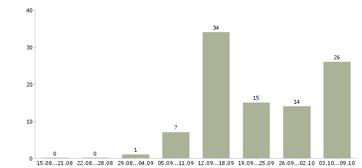 Работа по интернету официально в Костроме - Число вакансий в Костроме по специальности по интернету официально за 2 месяца