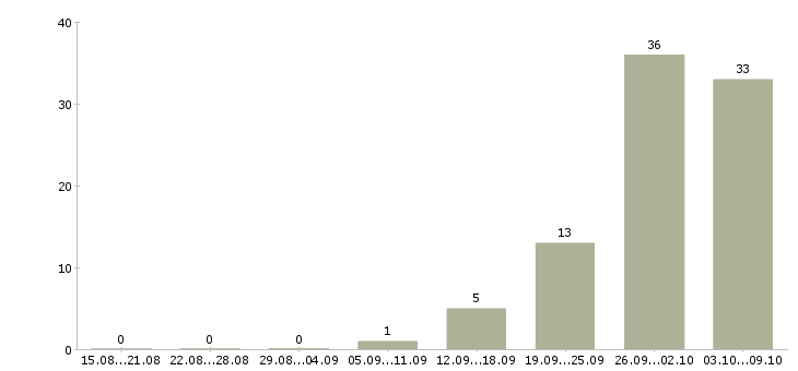 Работа упаковщики на работу вахтой в Краснодаре - Число вакансий в Краснодаре по специальности упаковщики на работу вахтой за 2 месяца
