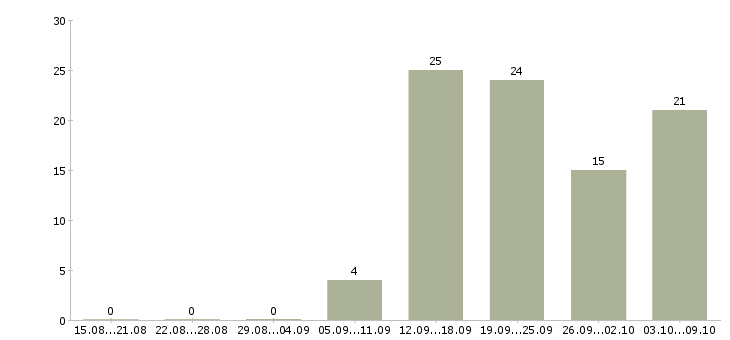 Работа консультант по работе с клиентами в Липецке - Число вакансий в Липецке по специальности консультант по работе с клиентами за 2 месяца