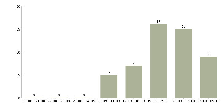 Работа бригада на монолитные работы в Москве - Число вакансий в Москве по специальности бригада на монолитные работы за 2 месяца