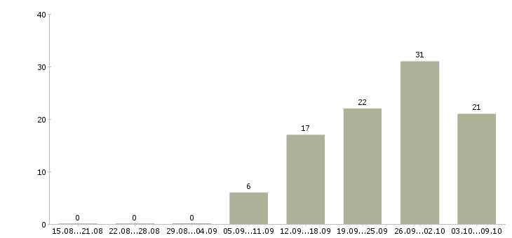 Работа специалист по сбыту в Москве - Число вакансий в Москве по специальности специалист по сбыту за 2 месяца