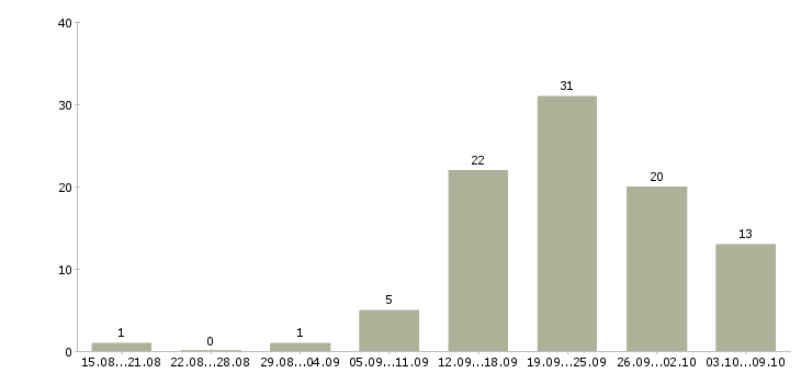 Работа продавец выкладки товаров в Новокузнецке - Число вакансий в Новокузнецке по специальности продавец выкладки товаров за 2 месяца