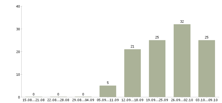 Работа аналитик процессов в Новосибирске - Число вакансий в Новосибирске по специальности аналитик процессов за 2 месяца