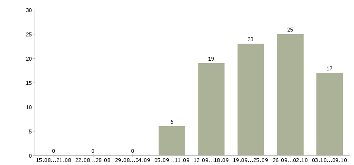 Работа кассир в сеть магазинов в Новосибирске - Число вакансий в Новосибирске по специальности кассир в сеть магазинов за 2 месяца