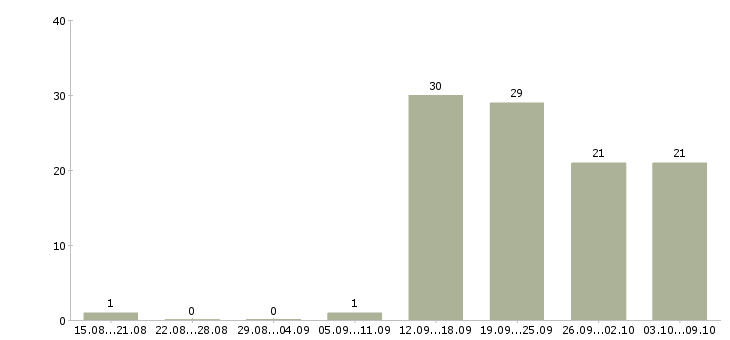 Работа специалист по сопровождению продаж в Новосибирске - Число вакансий в Новосибирске по специальности специалист по сопровождению продаж за 2 месяца