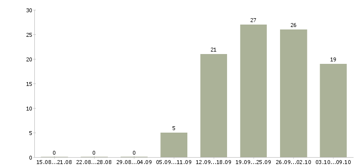Работа технический руководитель проекта в Новосибирске - Число вакансий в Новосибирске по специальности технический руководитель проекта за 2 месяца