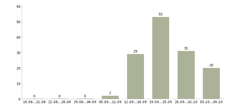 Работа продавец на кассу в Оренбурге - Число вакансий в Оренбурге по специальности продавец на кассу за 2 месяца