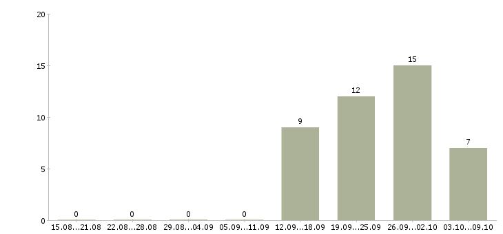 Работа токарь вахта в Оренбурге - Число вакансий в Оренбурге по специальности токарь вахта за 2 месяца