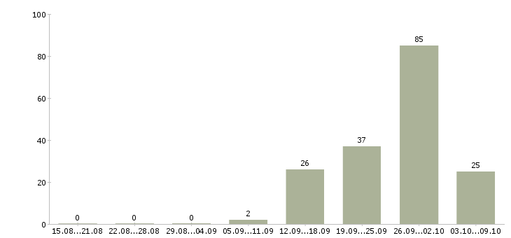 Работа продавец на выкладке товара в Пензе - Число вакансий в Пензе по специальности продавец на выкладке товара за 2 месяца