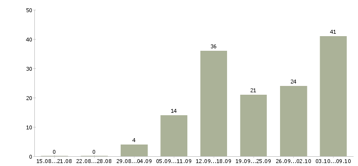 Работа сотрудник удаленно в Пензе - Число вакансий в Пензе по специальности сотрудник удаленно за 2 месяца