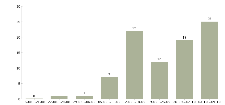 Работа менеджер по планированию в Перми - Число вакансий в Перми по специальности менеджер по планированию за 2 месяца