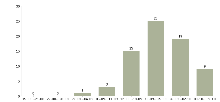 Работа менеджер по продажам работаем дома в Перми - Число вакансий в Перми по специальности менеджер по продажам работаем дома за 2 месяца