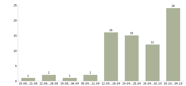 Работа специалист базы данных в Перми - Число вакансий в Перми по специальности специалист базы данных за 2 месяца