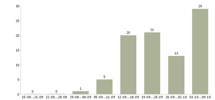 Работа менеджер телефонных продаж в Рязани - Число вакансий в Рязани по специальности менеджер телефонных продаж за 2 месяца