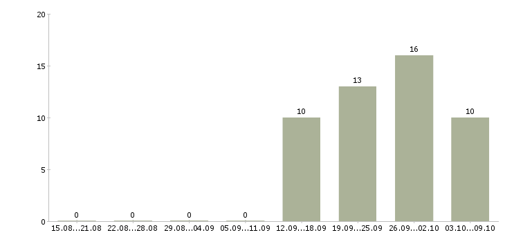 Работа рабочий разнорабочий в Саранске - Число вакансий в Саранске по специальности рабочий разнорабочий за 2 месяца