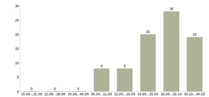 Работа менеджер эффективных продаж в Саратове - Число вакансий в Саратове по специальности менеджер эффективных продаж за 2 месяца