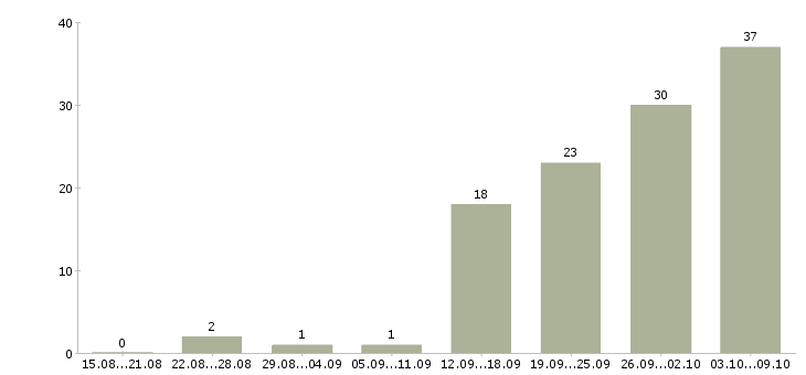 Работа рабочий разнорабочий в Саратове - Число вакансий в Саратове по специальности рабочий разнорабочий за 2 месяца