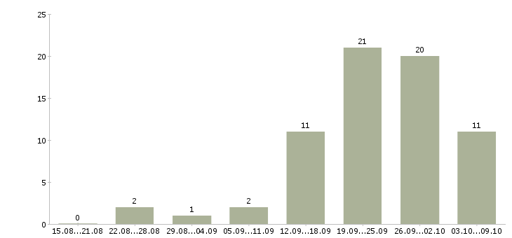 Работа менеджер по работе с партнерами в Сочи - Число вакансий в Сочи по специальности менеджер по работе с партнерами за 2 месяца