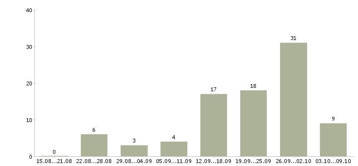 Работа менеджер по документации в Ставрополе - Число вакансий в Ставрополе по специальности менеджер по документации за 2 месяца